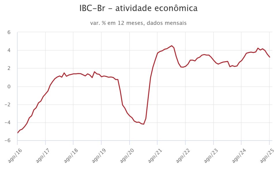 IBC-BR - atividade econômica de agosto de 2025 (Foto: Banco Central)